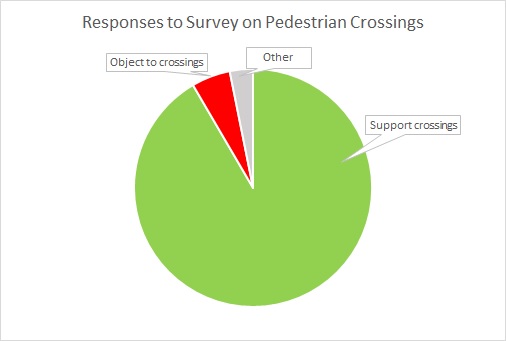 Pie chart showing survey results